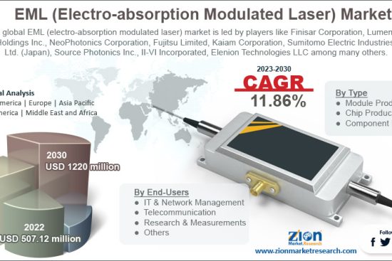 EML (Electro-Absorption Modulated Laser) Market