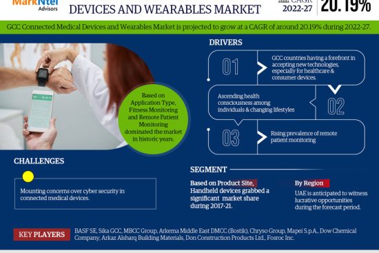 GCC Connected Medical Devices Market