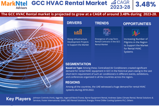 GCC HVAC Rental Market