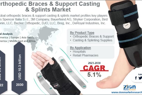 Orthopedic Braces & Support Casting & Splints Market