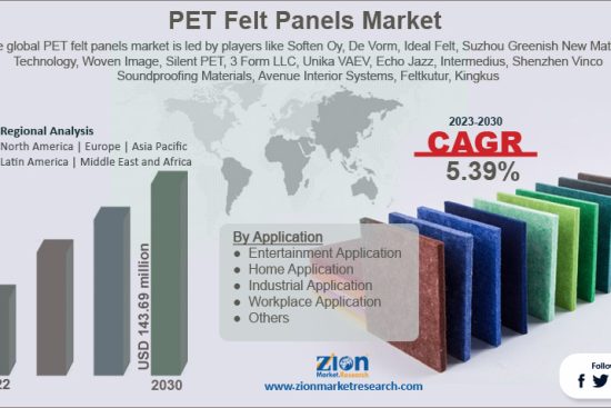 PET Felt Panels Market