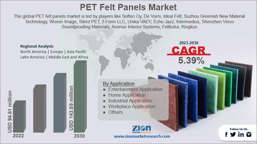 PET Felt Panels Market