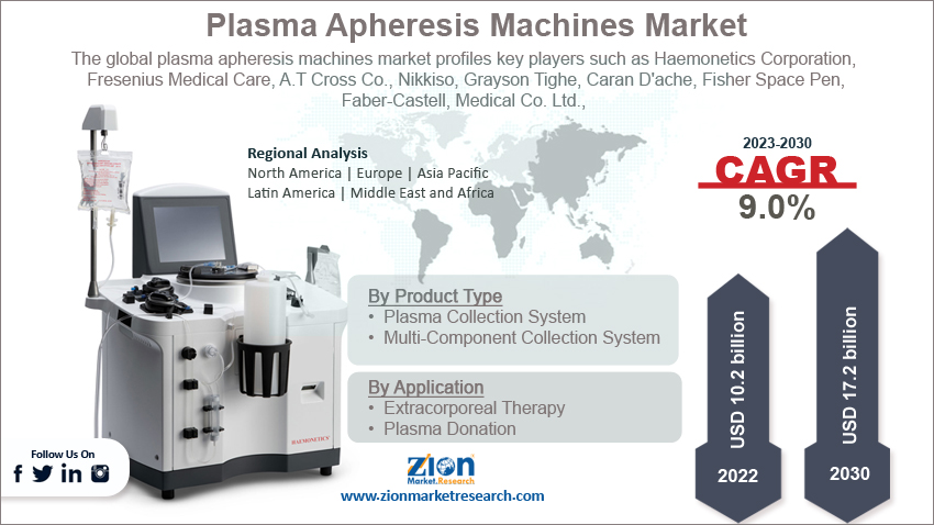 Plasma Apheresis Machines Market