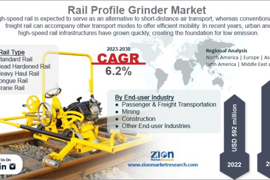 Rail Profile Grinder Market