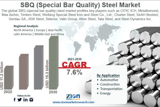 SBQ (Special Bar Quality) Steel Market