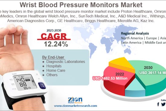 Wrist Blood Pressure Monitors Market