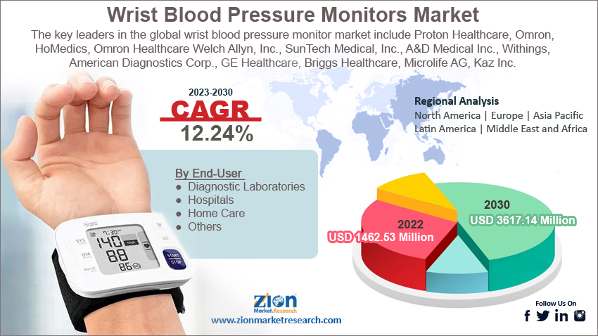 Wrist Blood Pressure Monitors Market