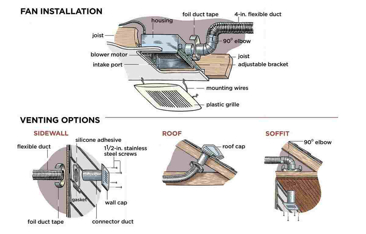 5 Key Guidelines for Installing Bathroom Vent Fans (1)