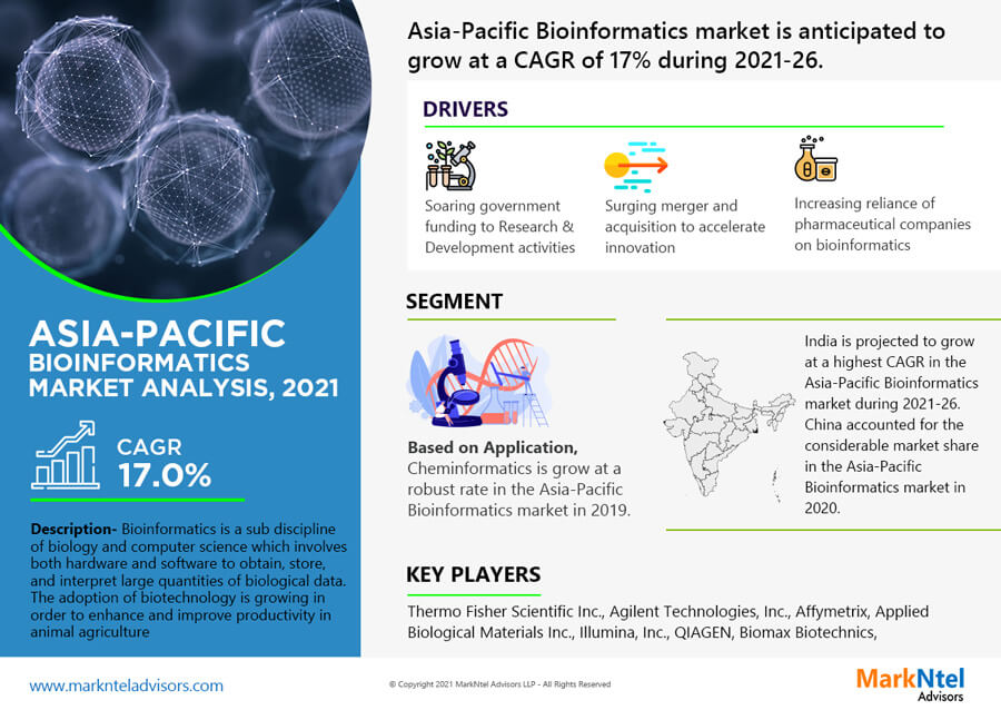 Asia Pacific Bioinformatics Market