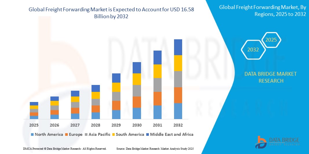 Freight Forwarding Market