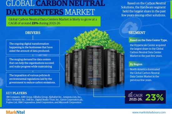 Global Carbon Neutral Data Centers Market