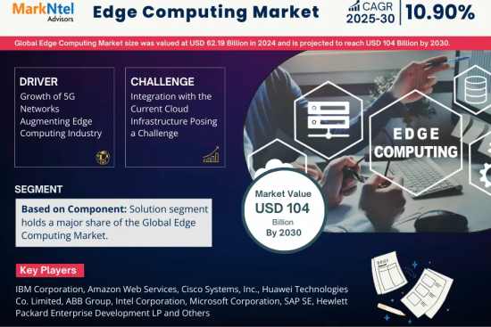 Global Edge Computing Market