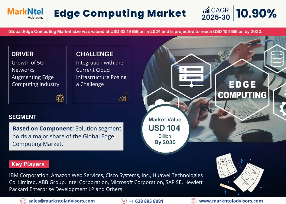 Global Edge Computing Market