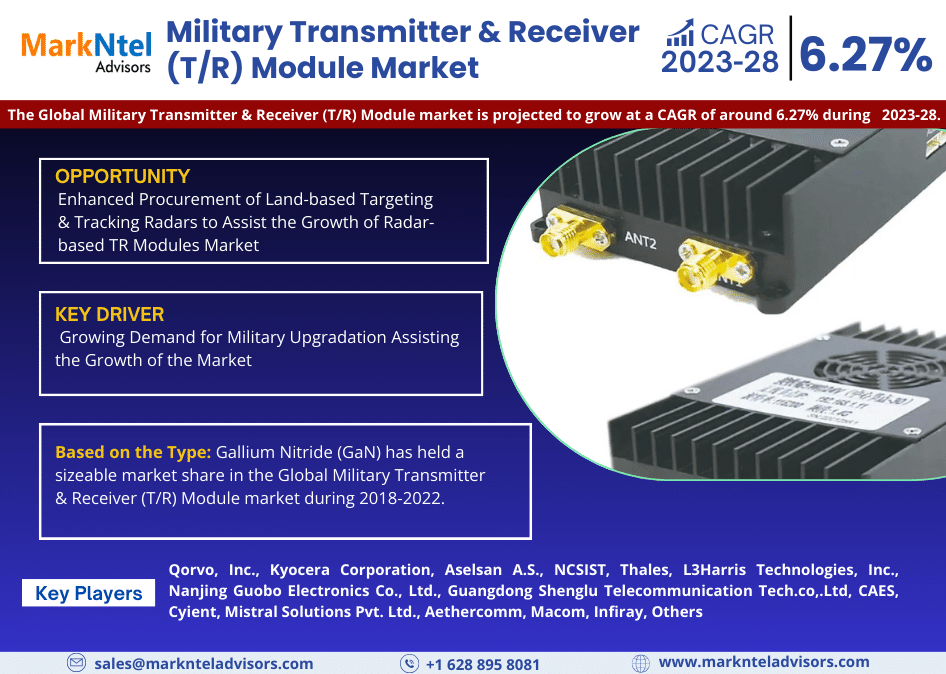 Global Military Transmitter & Receiver  Module Market