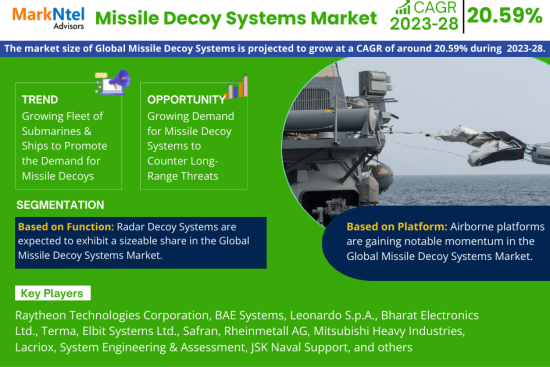 Global Missile Decoy Systems Market