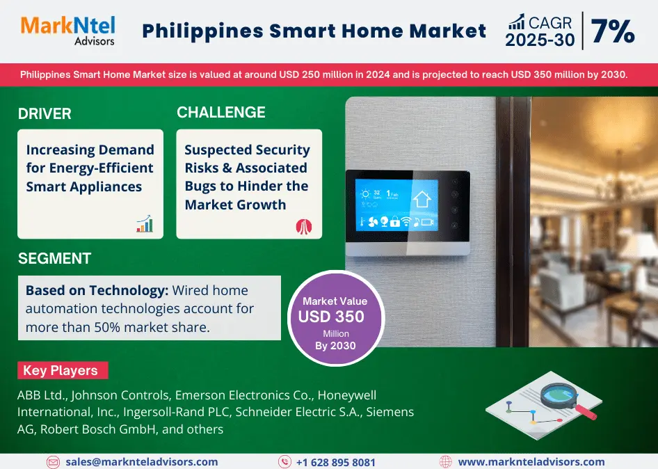 Philippines Smart Home Market)