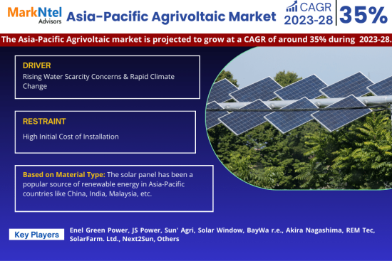 Asia-Pacific Agrivoltaic