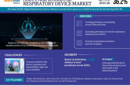 Asia-Pacific Digital Respiratory Device