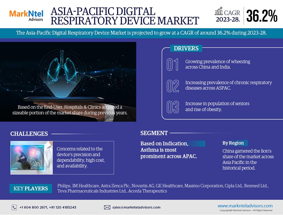 Asia-Pacific Digital Respiratory Device