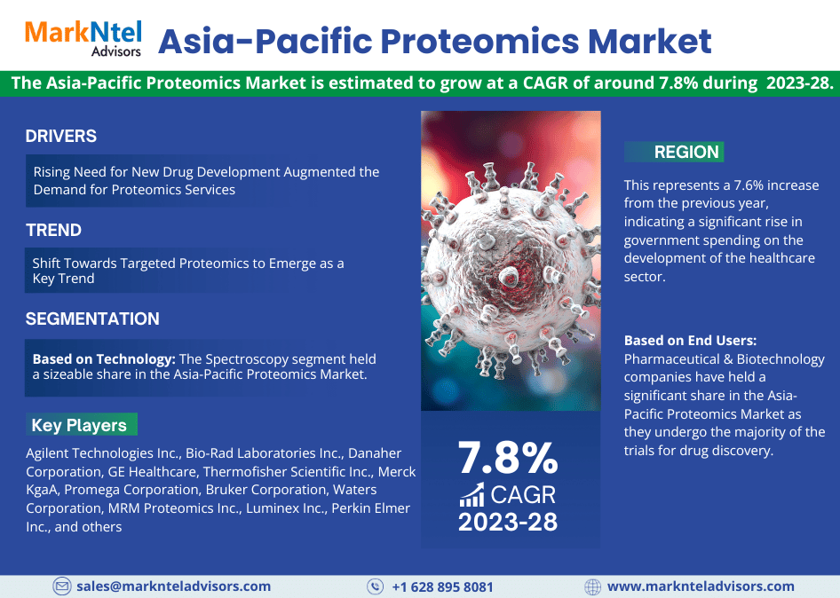 Asia-Pacific Proteomics