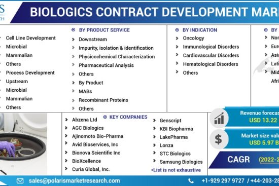 Biologics-Contract-Development-Market