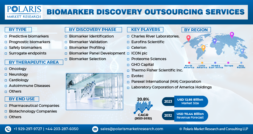 Biomarker Discovery Outsourcing Services Market New