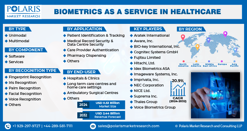 Biometrics As a Service in Healthcare Market1 (1)