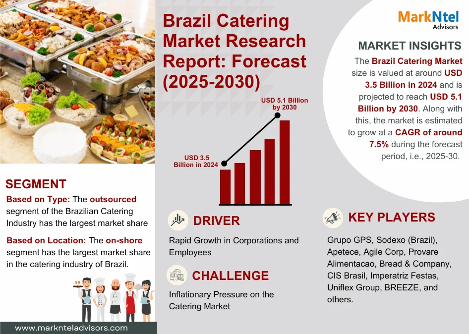 Brazil Catering Market