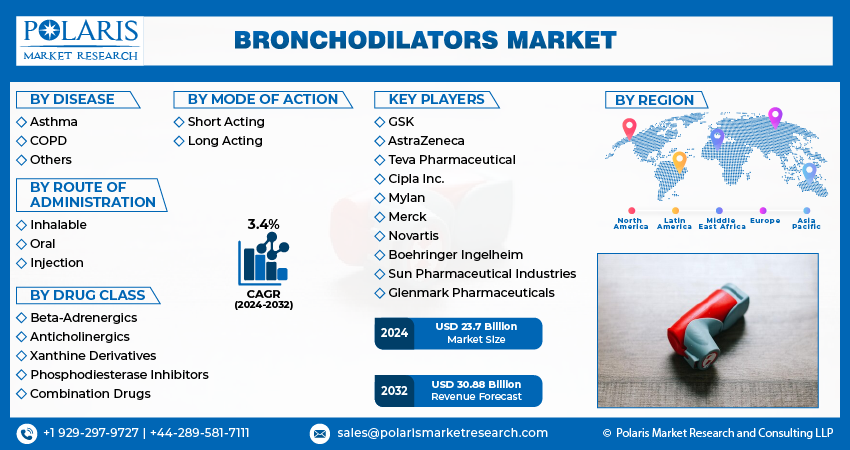 Bronchodilators Market Info (1)