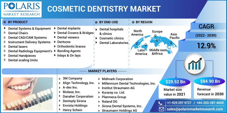 Cosmetic-Dentistry-Market