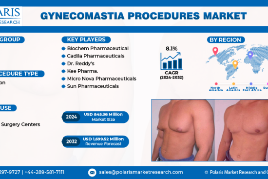 Gynecomastia Procedures Market New (1)