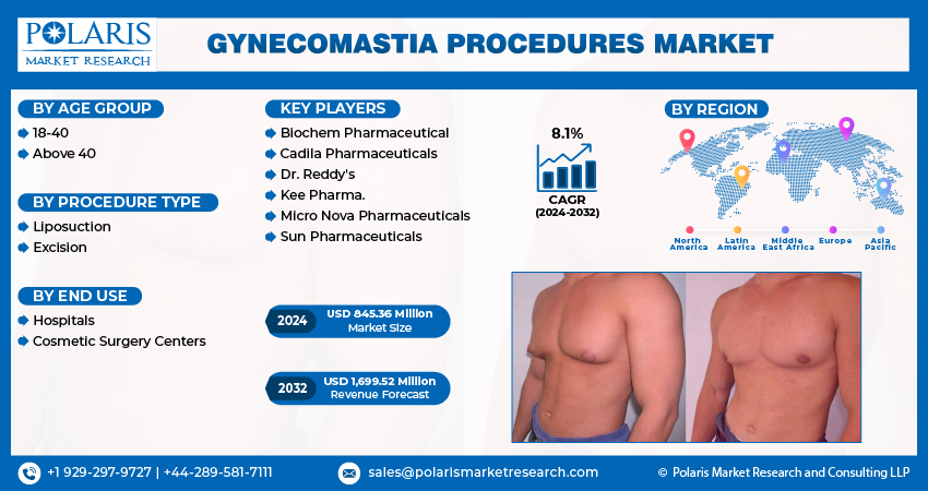 Gynecomastia Procedures Market New (1)