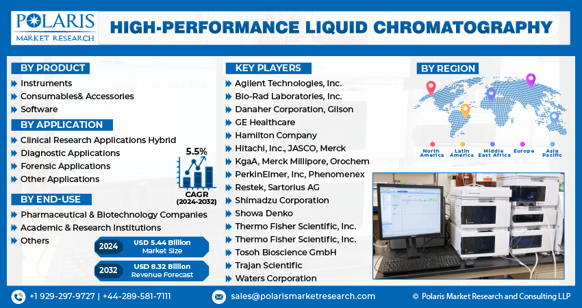 High-performance Liquid Chromatography Market info