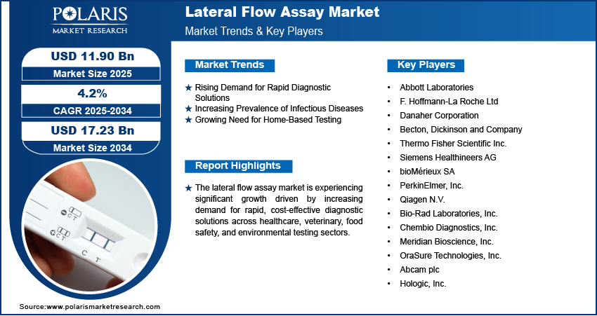 Lateral Flow Assay Market info (1)