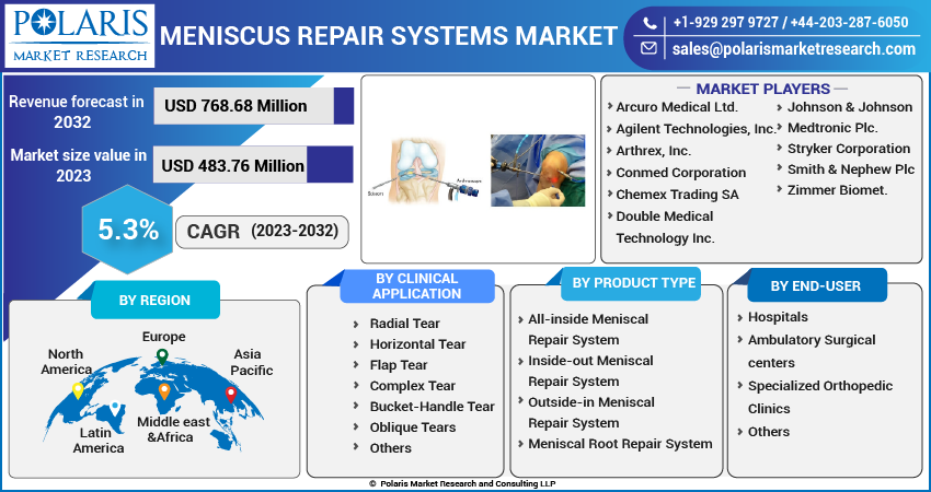 Meniscus Repair Systems Market New