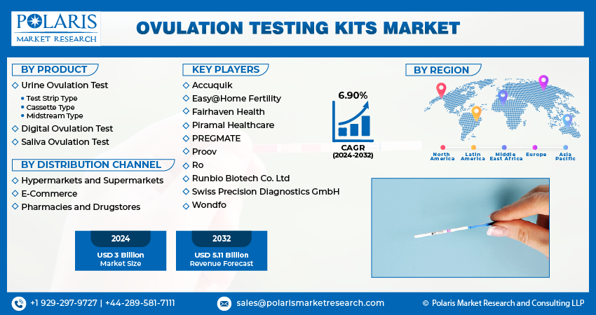 Ovulation Testing Kits Market info (1)