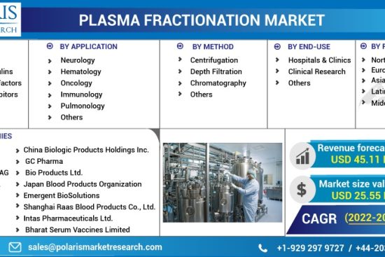 Plasma-Fractionation-Market