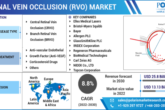 Retinal Vein Occlusion (RVO) Market New