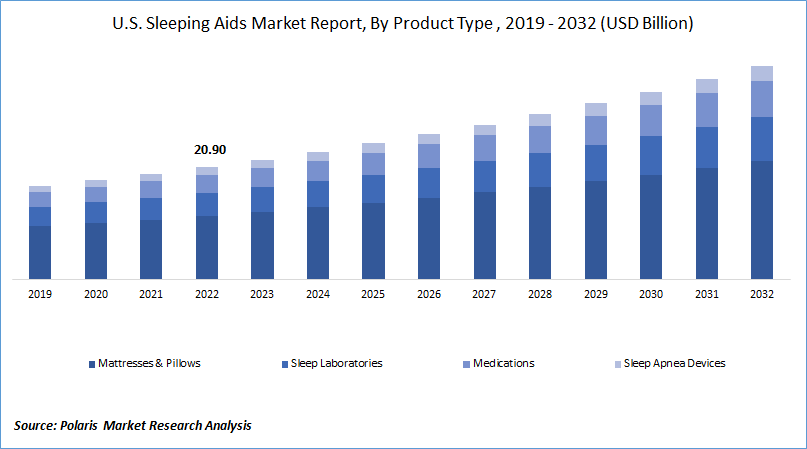 Sleeping Aids Market