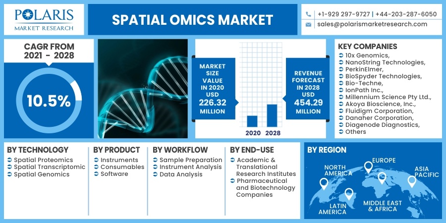 Spatial-OMICS-Market