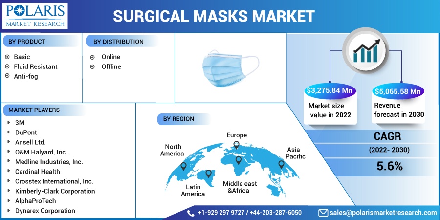 Surgical-Masks-Market