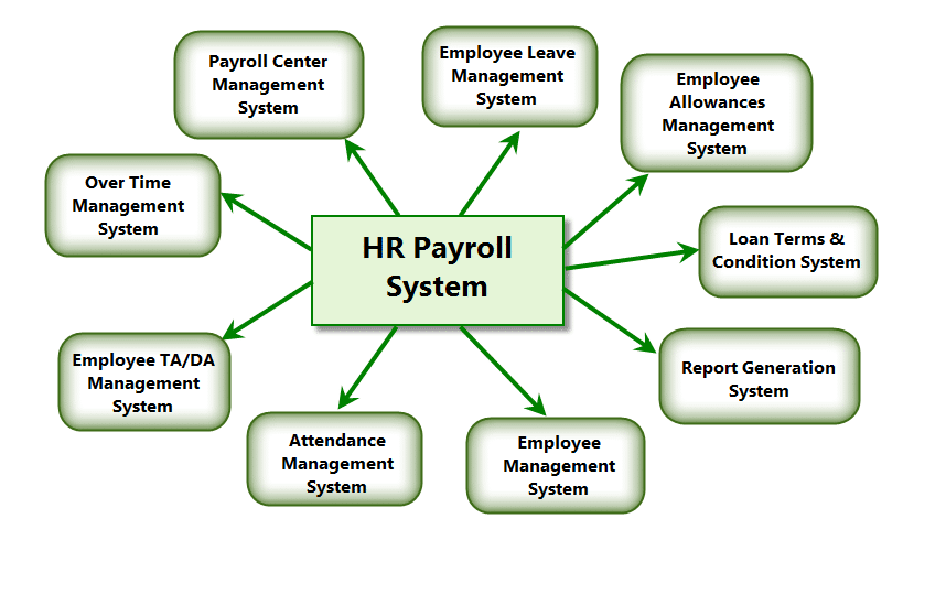 hr and payroll management system